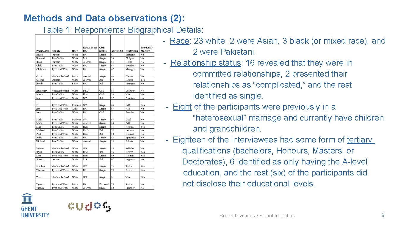 Methods and Data observations (2): Table 1: Respondents’ Biographical Details: - Race: 23 white,