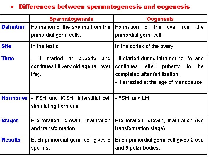  Differences between spermatogenesis and oogenesis Spermatogenesis Definition Formation of the sperms from the