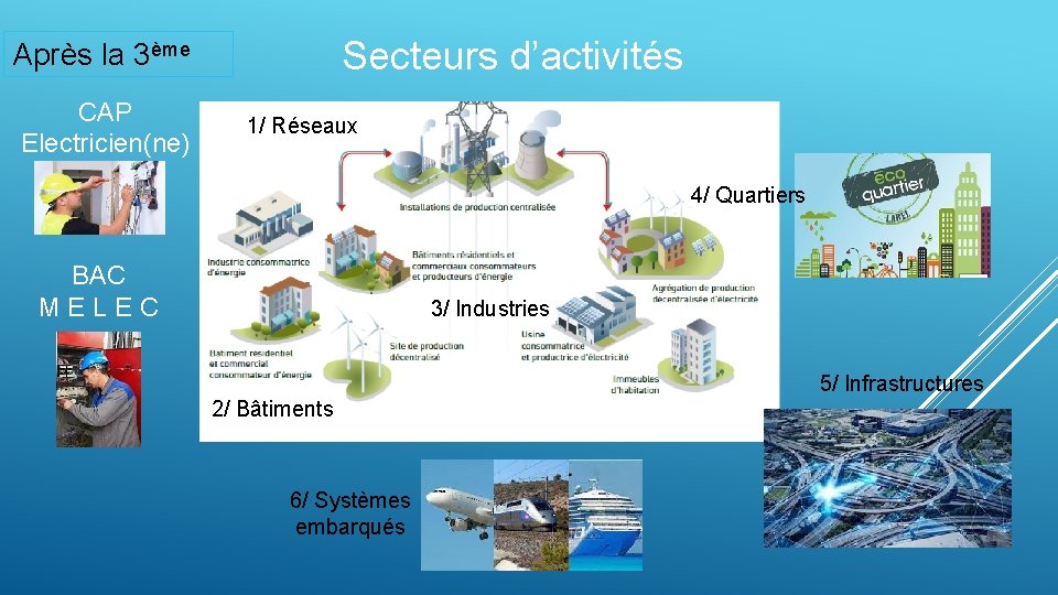 Secteurs d’activités Après la 3ème CAP Electricien(ne) 1/ Réseaux 4/ Quartiers BAC MELEC 3/