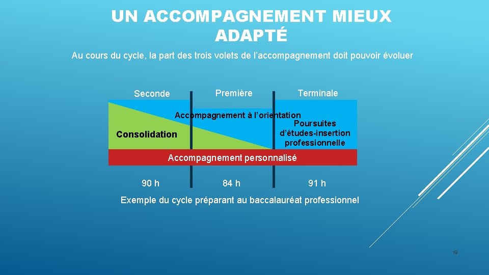 UN ACCOMPAGNEMENT MIEUX ADAPTÉ Au cours du cycle, la part des trois volets de