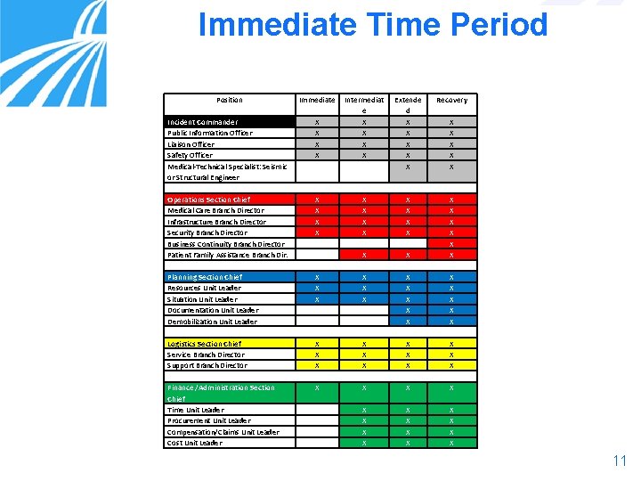 Immediate Time Period Position Immediate Extende d X X X Recovery X X Intermediat