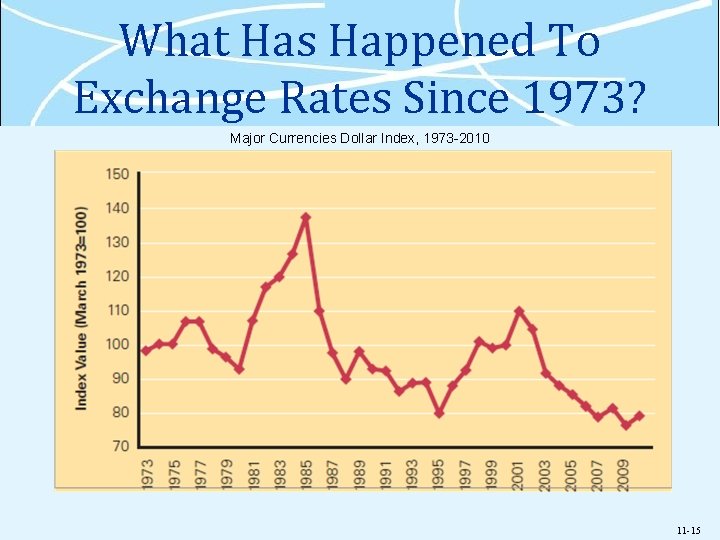 What Has Happened To Exchange Rates Since 1973? Major Currencies Dollar Index, 1973 -2010