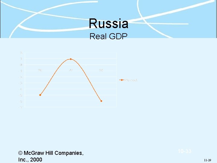 Russia Real GDP © Mc. Graw Hill Companies, Inc. , 2000 10 -33 11