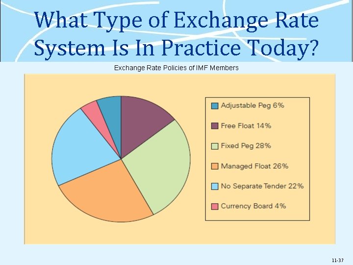 What Type of Exchange Rate System Is In Practice Today? Exchange Rate Policies of