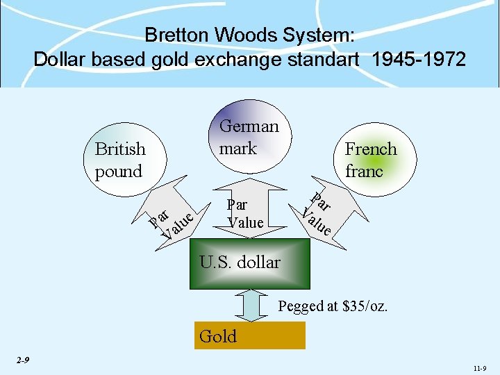 Bretton Woods System: Dollar based gold exchange standart 1945 -1972 German mark British pound