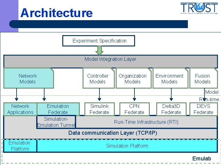 Architecture Experiment Specification Model Integration Layer Network Models Network Applications Controller Models Emulation Federate