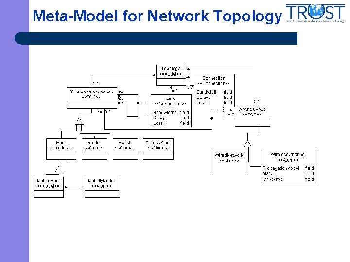 Meta-Model for Network Topology 