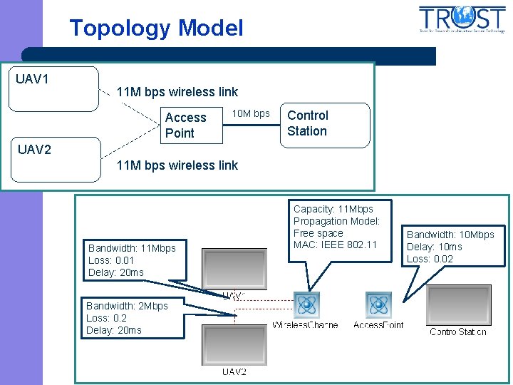 Topology Model UAV 1 11 M bps wireless link Access Point 10 M bps