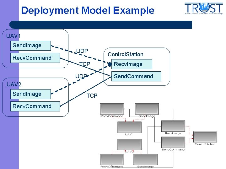 Deployment Model Example UAV 1 Send. Image Recv. Command UDP TCP UDP UAV 2