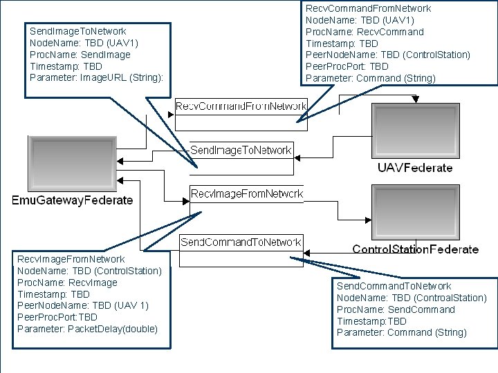 Send. Image. To. Network Node. Name: TBD (UAV 1) Proc. Name: Send. Image Timestamp: