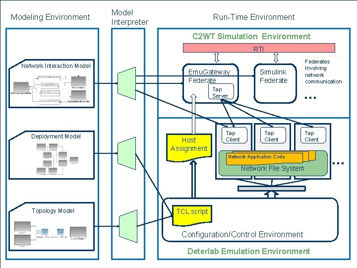 Modeling Environment Model Interpreter Run-Time Environment C 2 WT Simulation Environment RTI Network Interaction