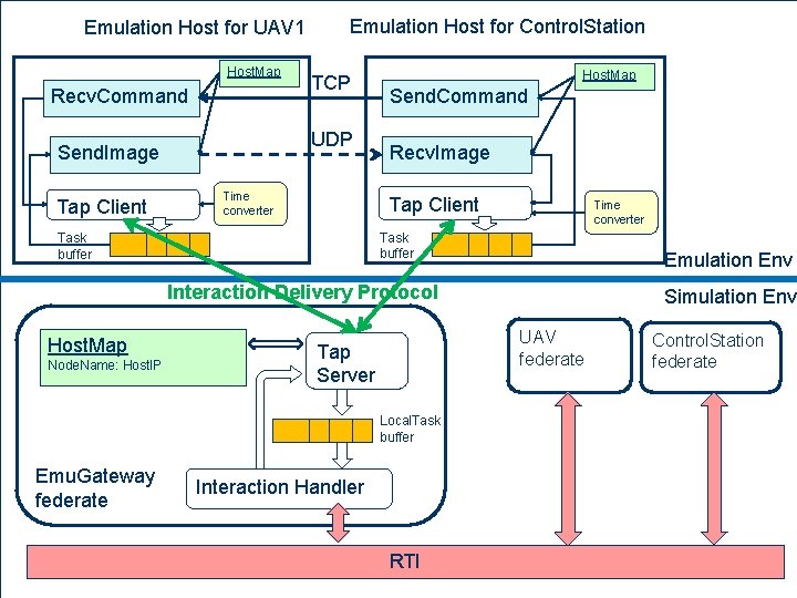 Emulation Host for UAV 1 Host. Map Recv. Command TCP UDP Send. Image Tap