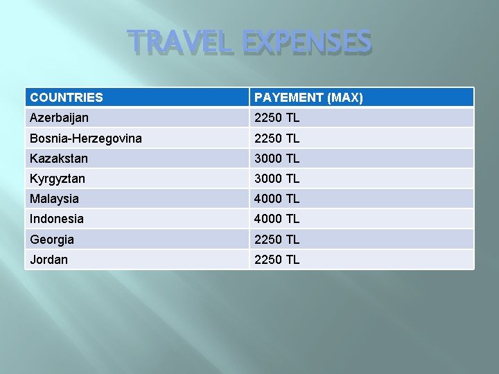 TRAVEL EXPENSES COUNTRIES PAYEMENT (MAX) Azerbaijan 2250 TL Bosnia-Herzegovina 2250 TL Kazakstan 3000 TL