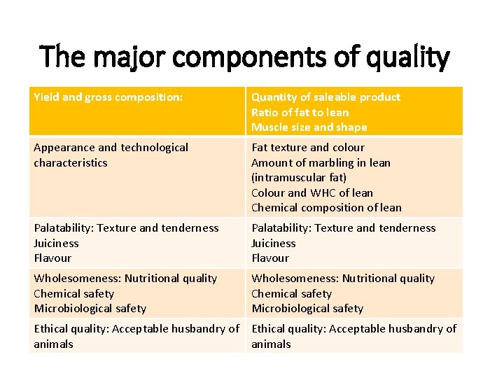 The major components of quality Yield and gross composition: Quantity of saleable product Ratio