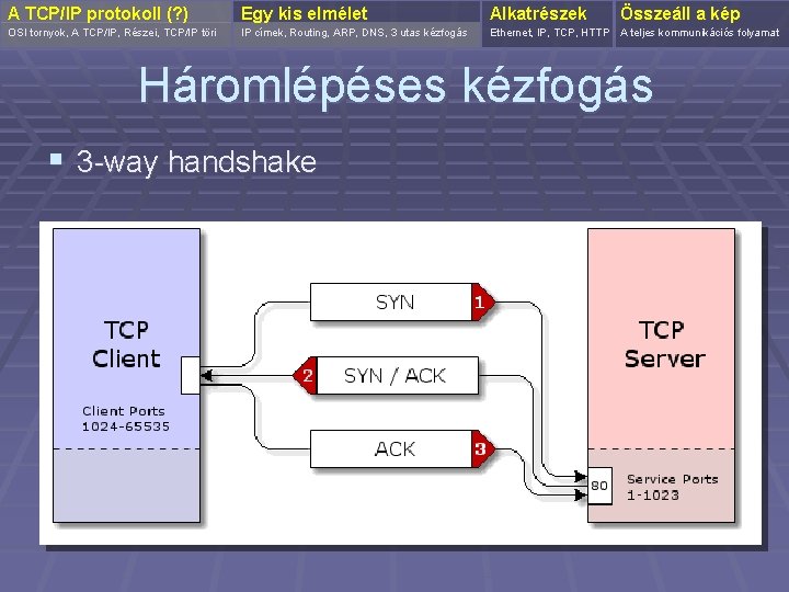 A TCP/IP protokoll (? ) Egy kis elmélet Alkatrészek OSI tornyok, A TCP/IP, Részei,