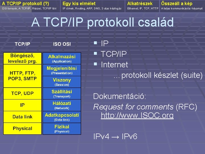 A TCP/IP protokoll (? ) Egy kis elmélet Alkatrészek OSI tornyok, A TCP/IP, Részei,