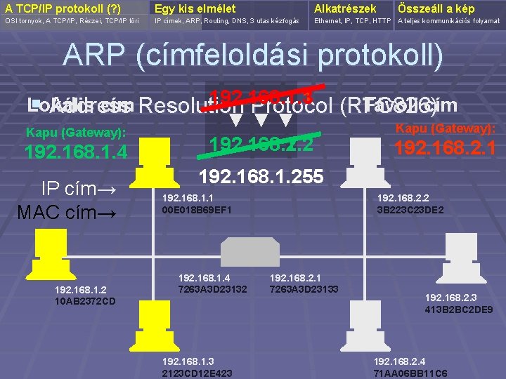 A TCP/IP protokoll (? ) Egy kis elmélet Alkatrészek OSI tornyok, A TCP/IP, Részei,