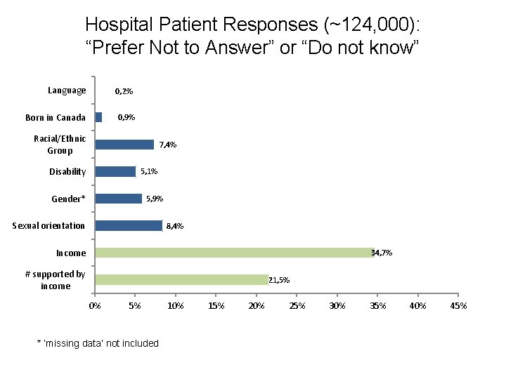 Hospital Patient Responses (~124, 000): “Prefer Not to Answer” or “Do not know” Language