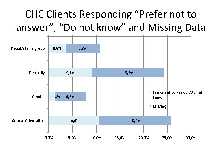 CHC Clients Responding “Prefer not to answer”, “Do not know” and Missing Data Racial/Ethnic