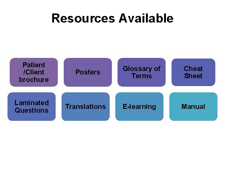 Resources Available Patient /Client brochure Laminated Questions Posters Translations Glossary of Terms E-learning Cheat