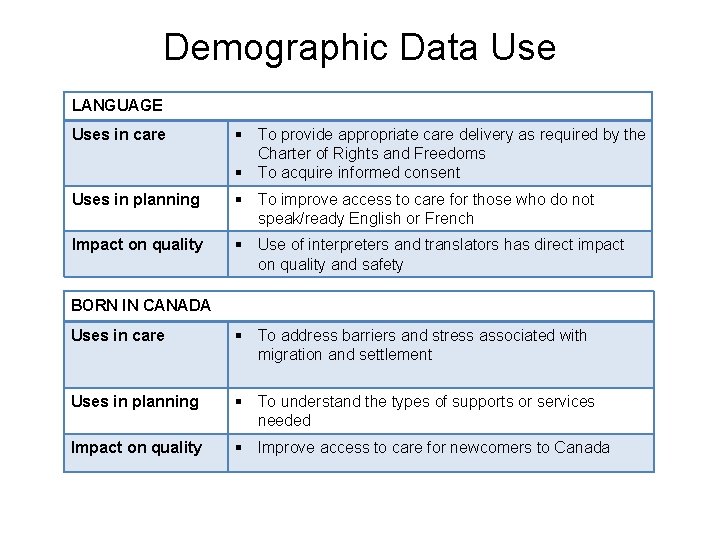 Demographic Data Use LANGUAGE Uses in care § To provide appropriate care delivery as