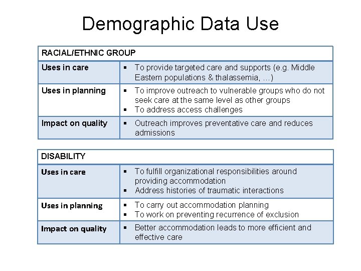 Demographic Data Use RACIAL/ETHNIC GROUP Uses in care § To provide targeted care and