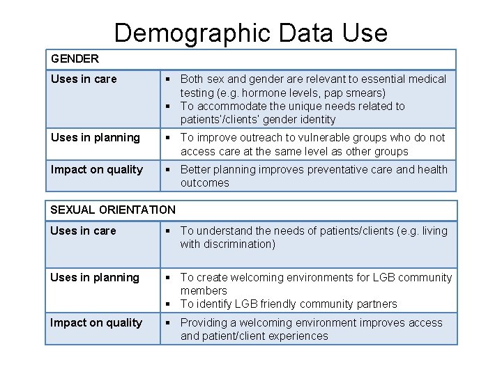 Demographic Data Use GENDER Uses in care § Both sex and gender are relevant