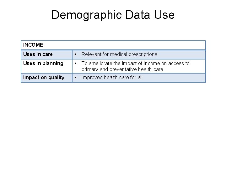 Demographic Data Use INCOME Uses in care § Relevant for medical prescriptions Uses in