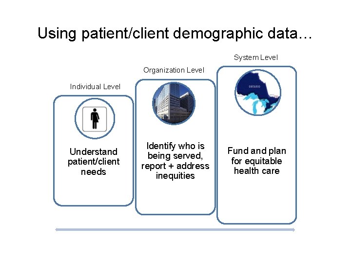 Using patient/client demographic data… System Level Organization Level Individual Level Understand patient/client needs Identify
