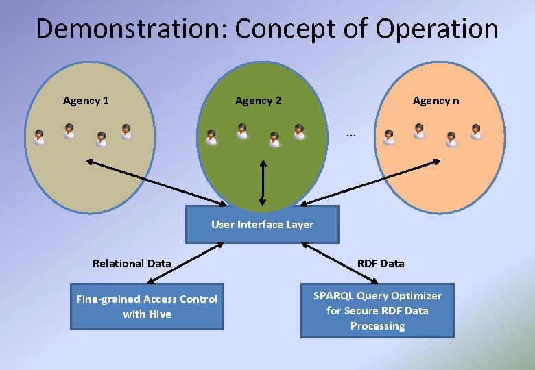 Demonstration: Concept of Operation Agency 1 Agency 2 Agency n … User Interface Layer