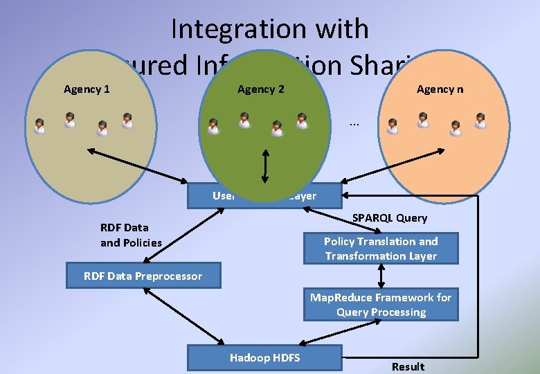 Integration with Assured Information Sharing: Agency 1 Agency 2 Agency n … User Interface