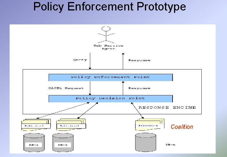 Policy Enforcement Prototype Coalition 