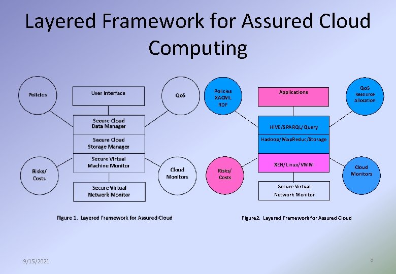 Layered Framework for Assured Cloud Computing Policies XACML RDF Qo. S Applications Resource Allocation