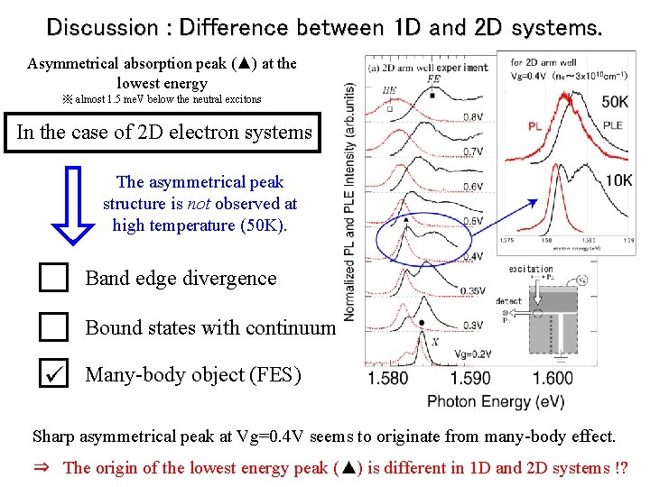 Discussion : Difference between 1 D and 2 D systems. Asymmetrical absorption peak (▲)