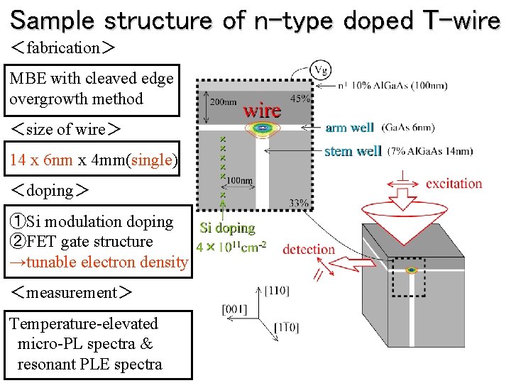 Sample structure of n-type doped T-wire ＜fabrication＞ MBE with cleaved edge overgrowth method ＜size