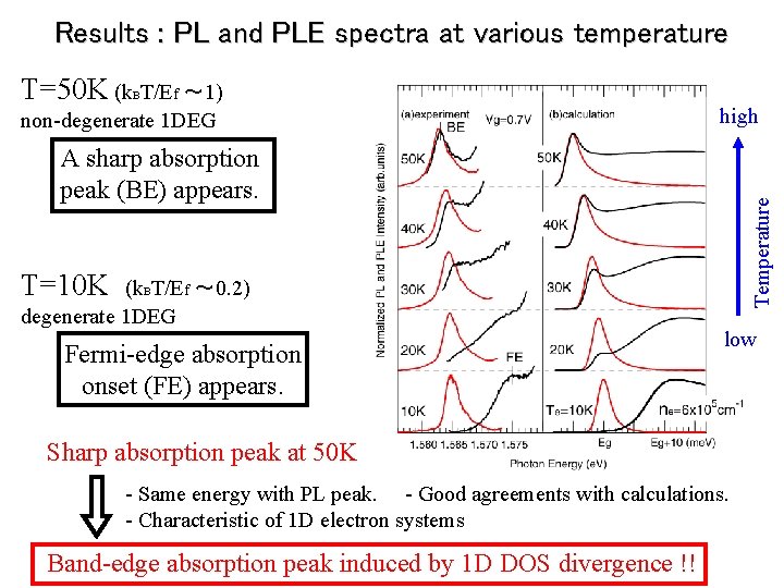 Results : PL and PLE spectra at various temperature T=50 K (k T/Ef ～