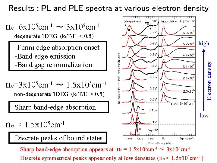 Results : PL and PLE spectra at various electron density ne=6 x 105 cm-1