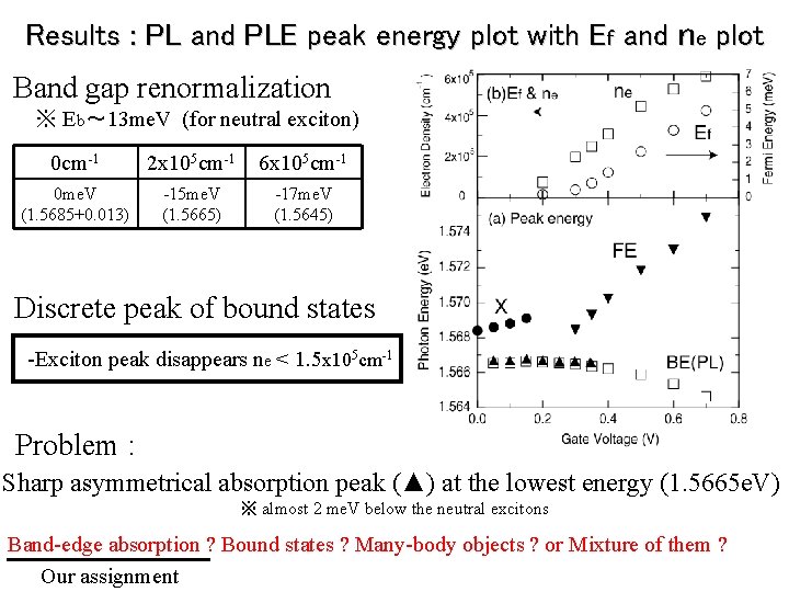 Results : PL and PLE peak energy plot with Ef and ne plot Band