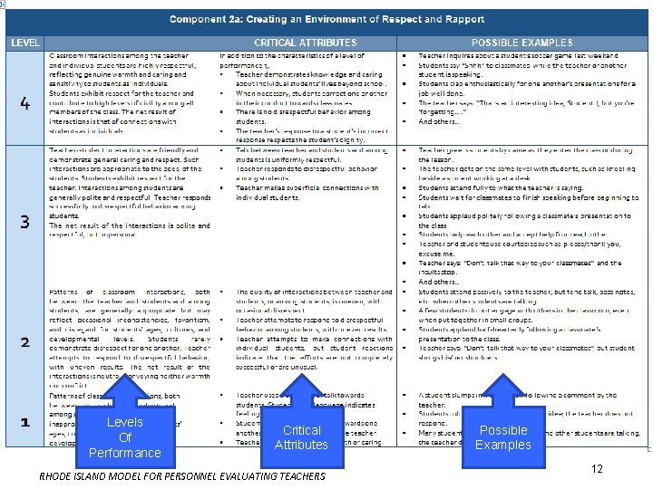 Architecture of the Rubric (cont. ) Levels Of Performance Critical Attributes RHODE ISLAND MODEL