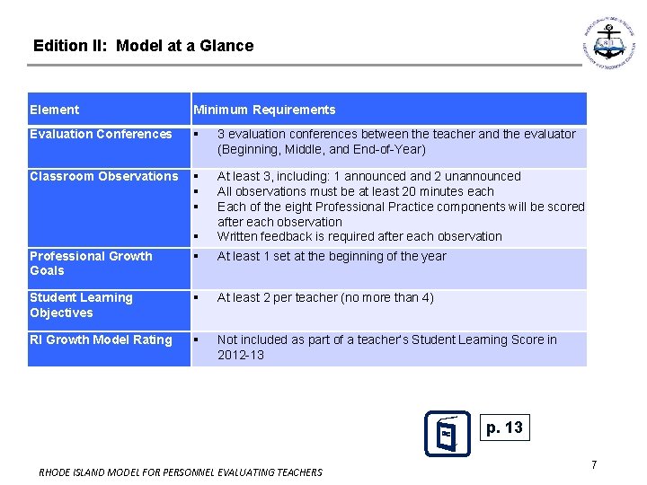 Edition II: Model at a Glance Element Minimum Requirements Evaluation Conferences 3 evaluation conferences