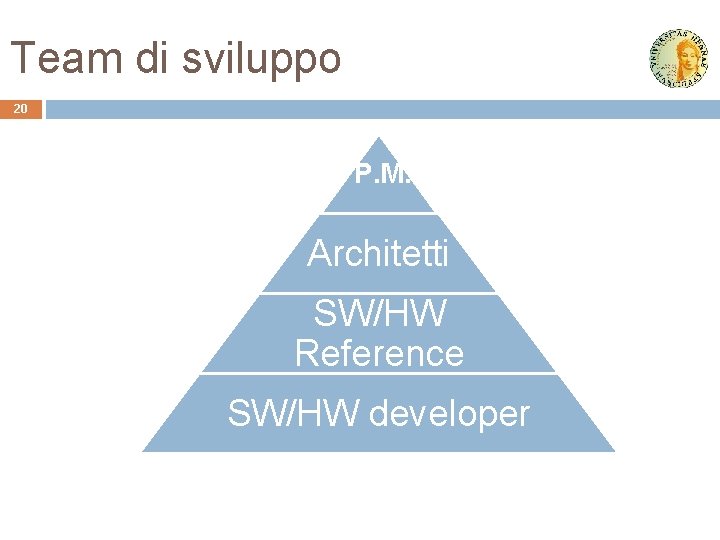 Team di sviluppo 20 P. M. Architetti SW/HW Reference SW/HW developer 