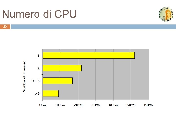 Numero di CPU 23 