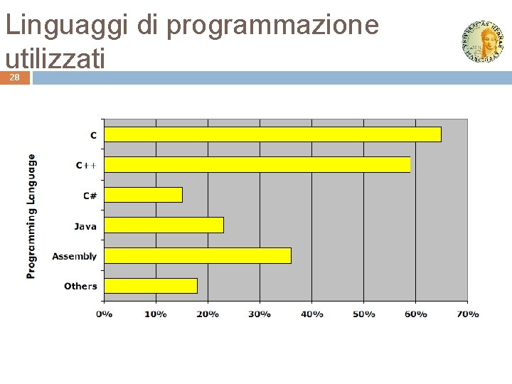 Linguaggi di programmazione utilizzati 28 