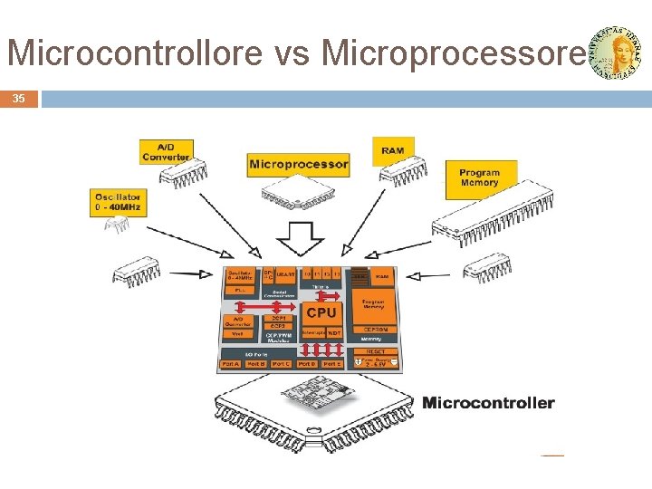 Microcontrollore vs Microprocessore 35 