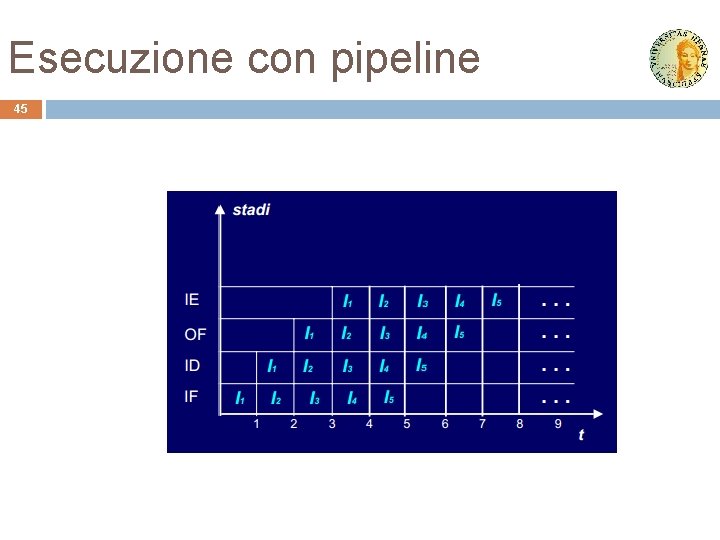 Esecuzione con pipeline 45 