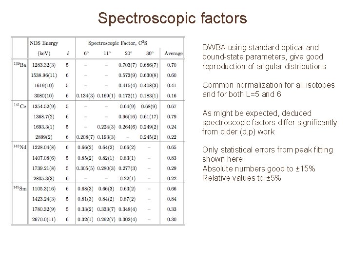 Spectroscopic factors DWBA using standard optical and bound-state parameters, give good reproduction of angular