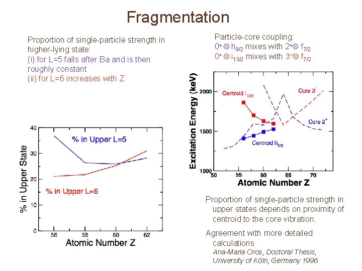 Fragmentation Proportion of single-particle strength in higher-lying state: (i) for L=5 falls after Ba