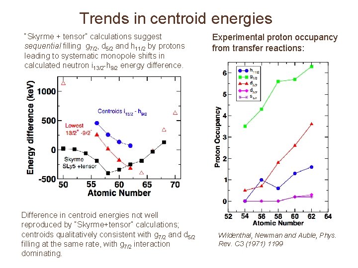 Trends in centroid energies “Skyrme + tensor” calculations suggest sequential filling g 7/2, d