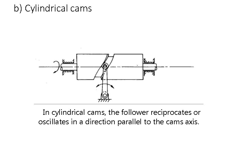 b) Cylindrical cams In cylindrical cams, the follower reciprocates or oscillates in a direction