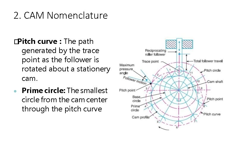 2. CAM Nomenclature �Pitch curve : The path generated by the trace point as